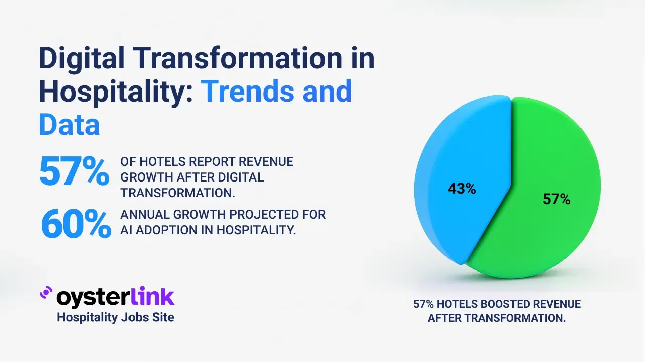 Digital Transformation in Hospitality Stats & Trends 
